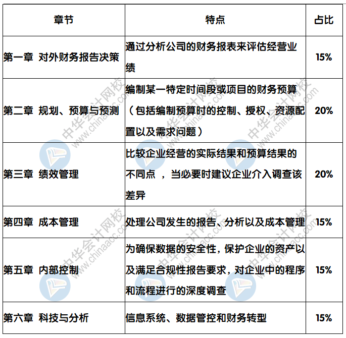 CMA《财务规划、绩效与分析》分值占比