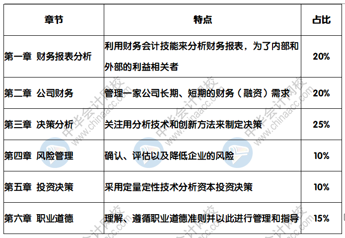 CMA《战略财务管理》各章分值占比