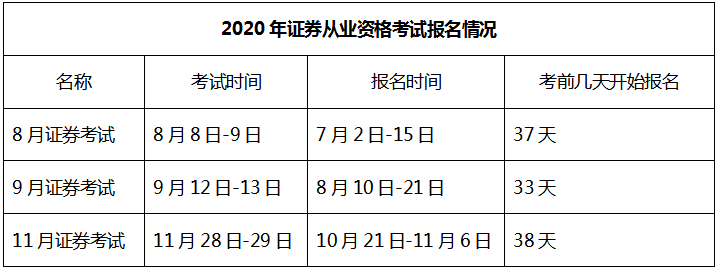 2021年证券从业资格考试安排已出！第一次报名时间是...