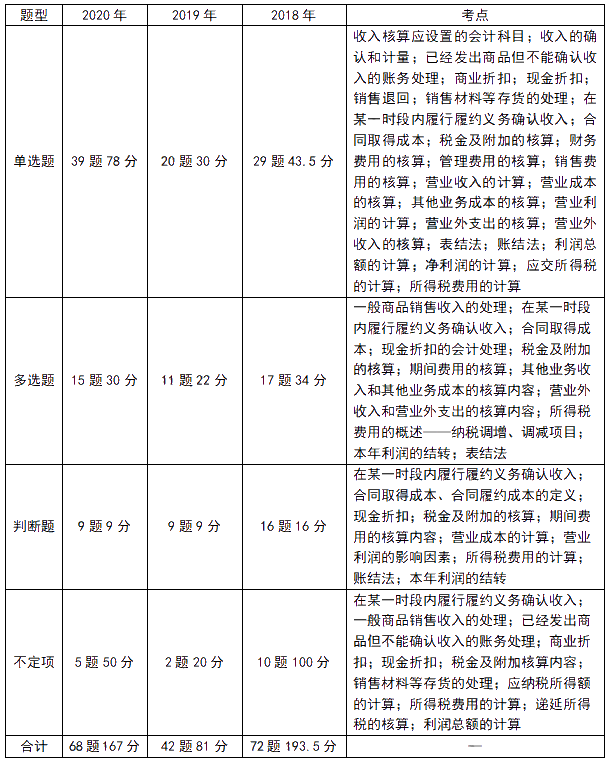 《初级会计实务》近三年题型考点及分值分布：第五章