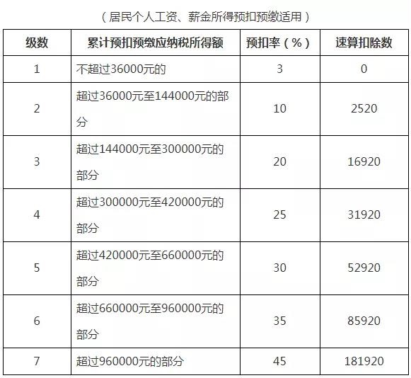 2021年个人所得税税率表以及预扣率表大全！马上收藏