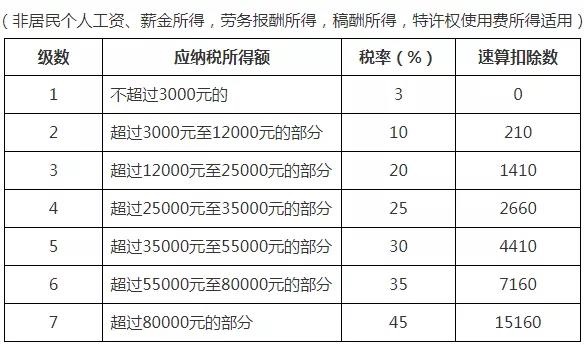 2021年个人所得税税率表以及预扣率表大全！马上收藏