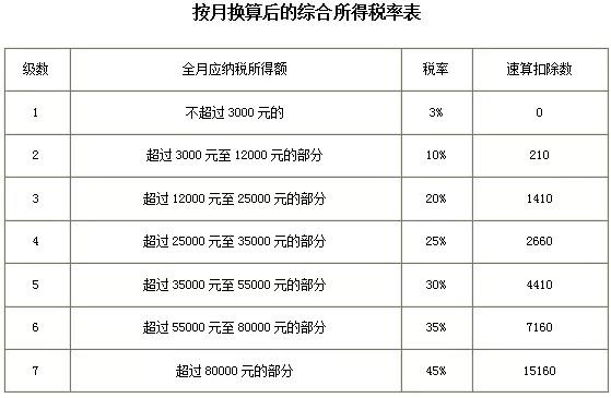 2021年个人所得税税率表以及预扣率表大全！马上收藏