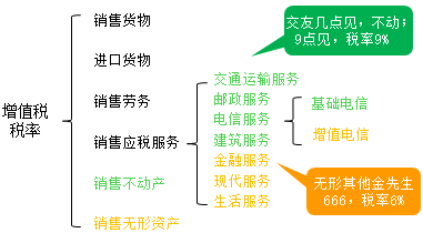 中级会计新课免费听：徐晓雯神总结带你搞懂增值税征税范围及税率