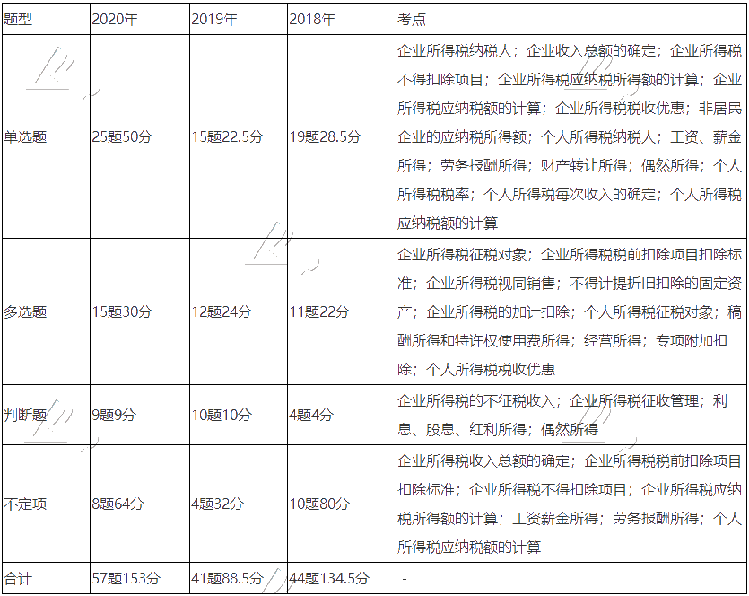 《经济法基础》近三年题型、考点及分值分布：第五章节