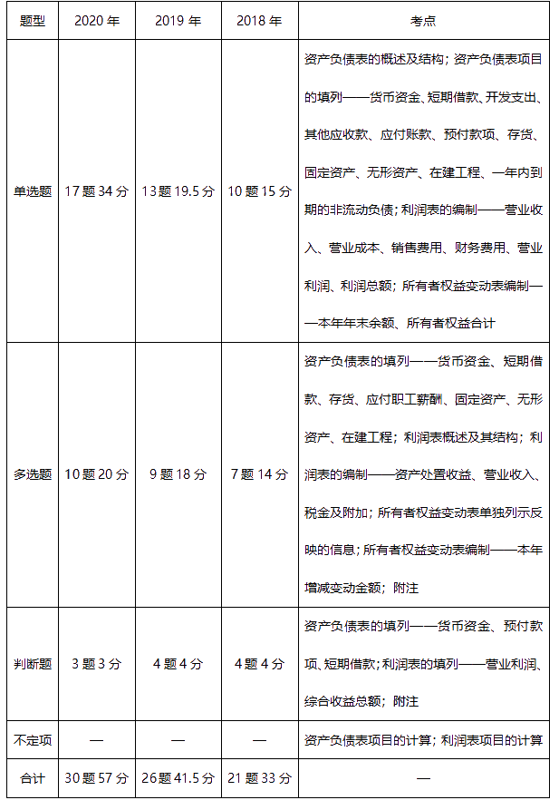 《初级会计实务》近三年题型考点及分值分布：第六章