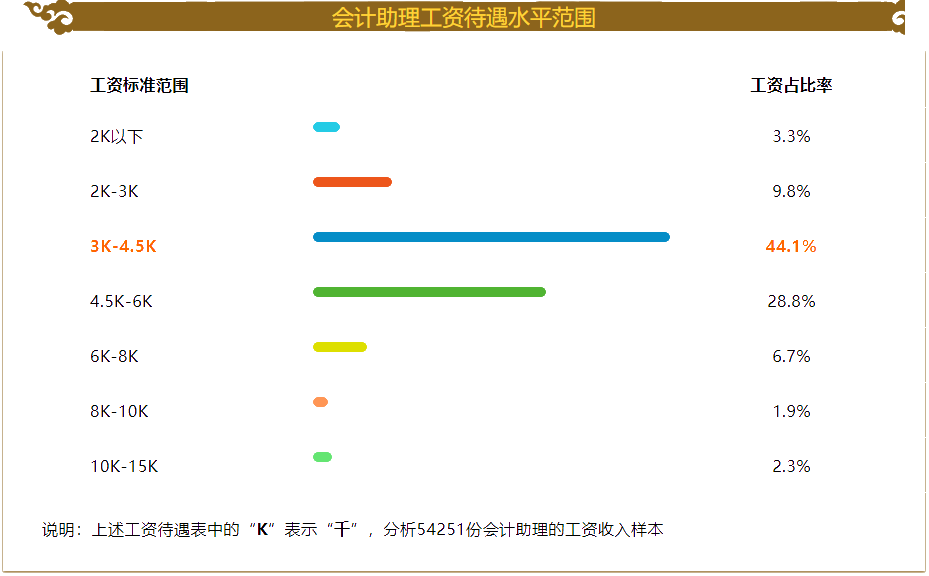 会计助理的薪资待遇如何？