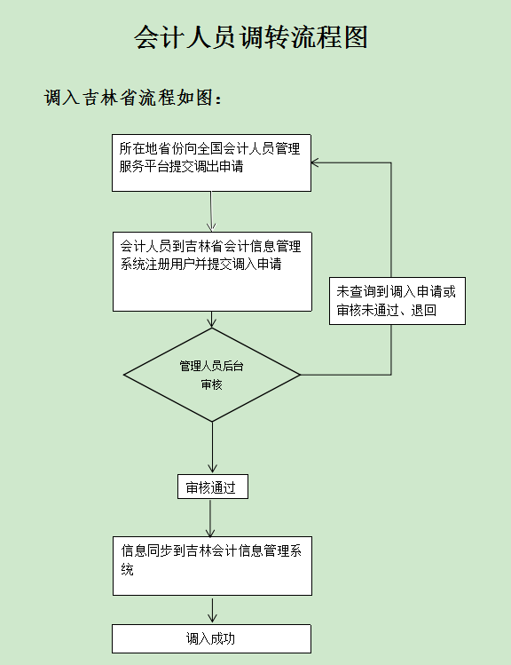 吉林开通会计人员信息全国调转业务的公告