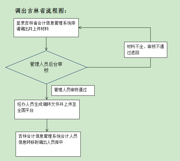 吉林开通会计人员信息全国调转业务的公告