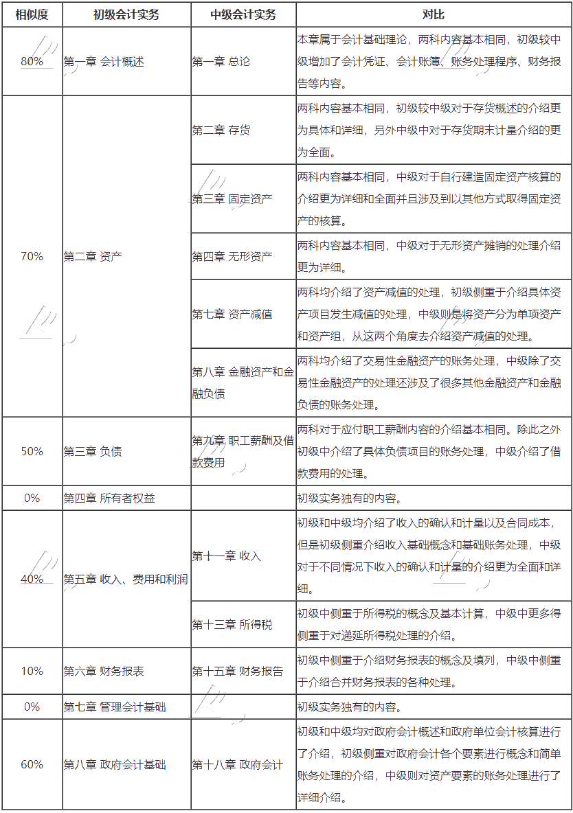 	中级报名入口开通 没有初级会计证 能考中级吗？可否同时备考？
