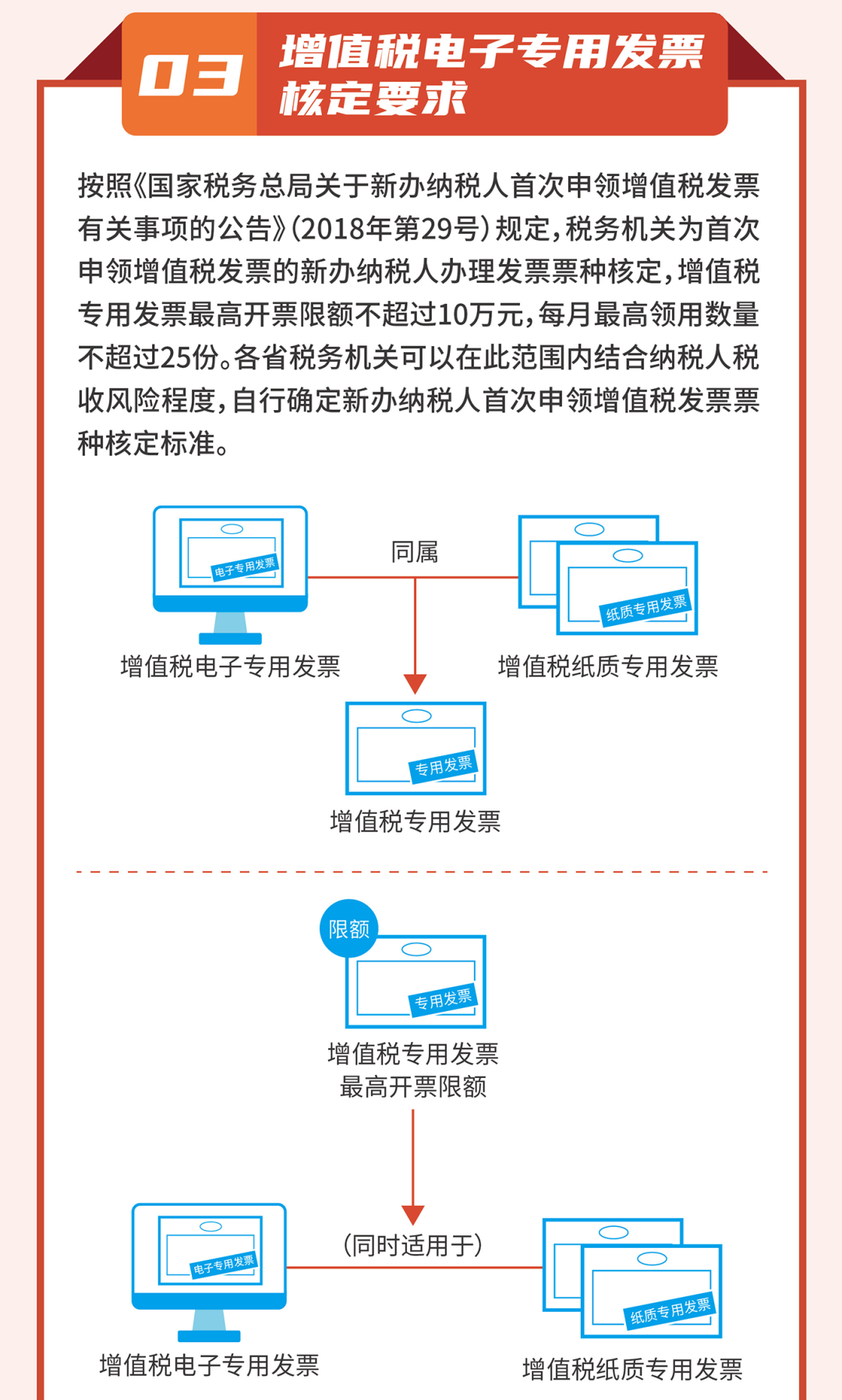 一图读懂丨增值税电子专用发票