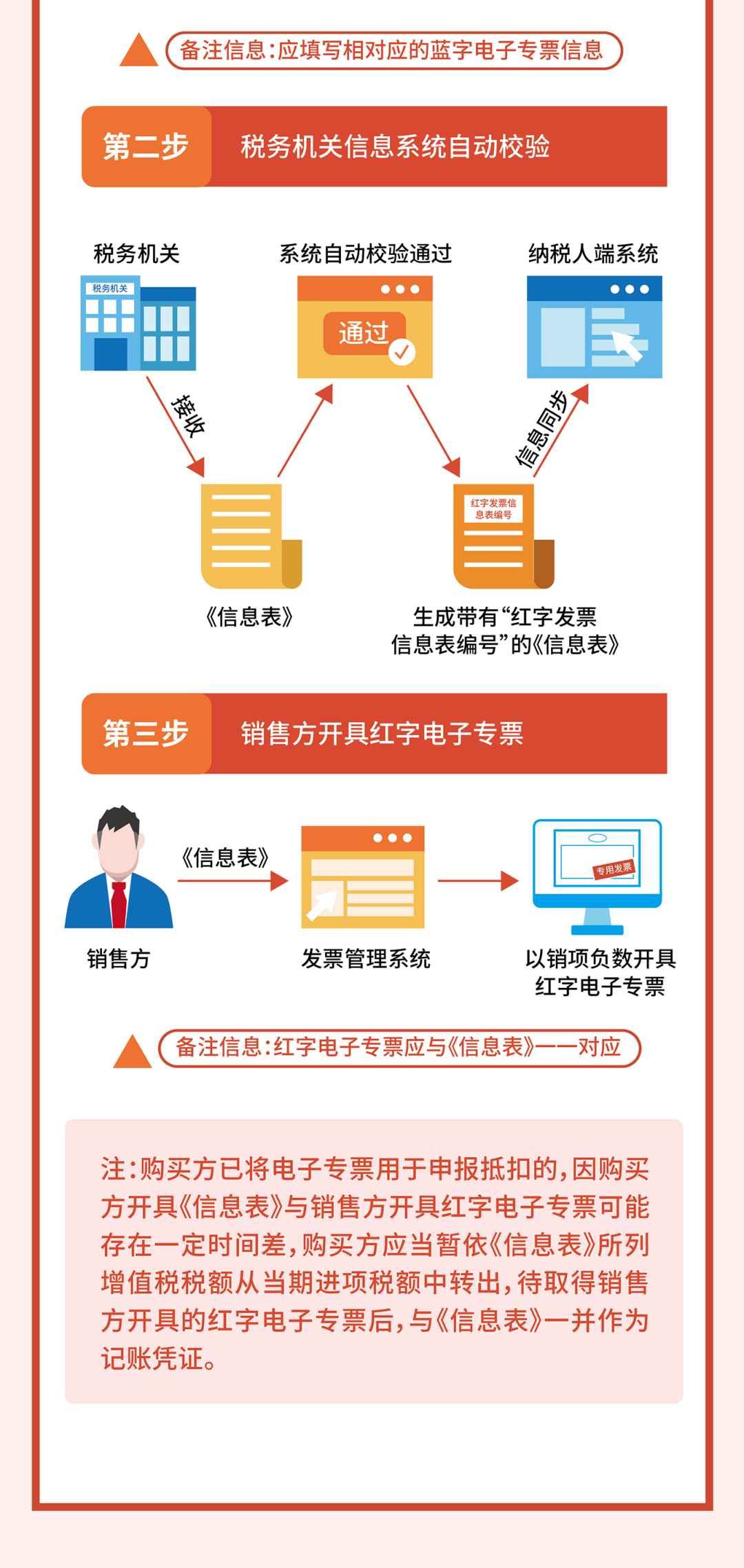 一图读懂丨增值税电子专用发票