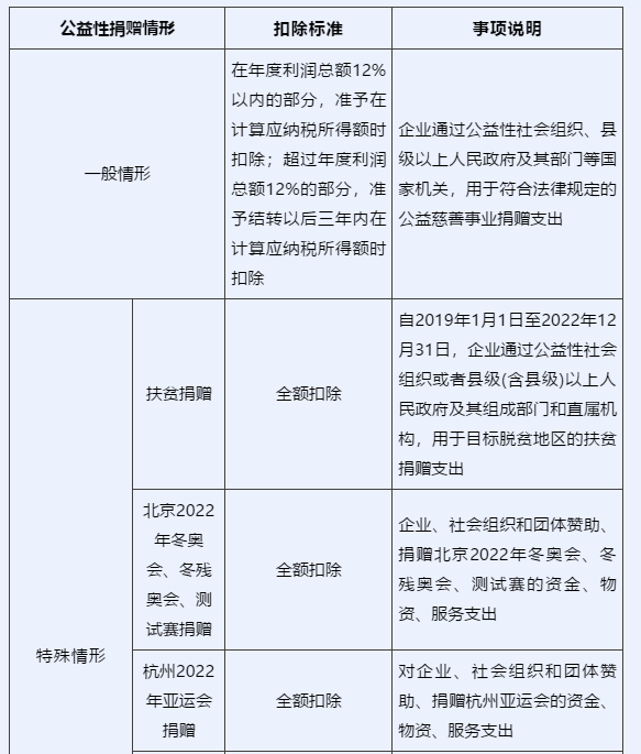 企业所得税汇算清缴中，捐赠支出如何申报？一文看懂