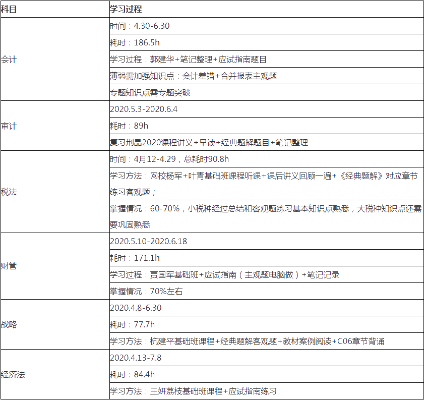 【备考细节】1次过注会6科和税务师5科！时间规划表首次大公开_注册会计师_正保会计网校