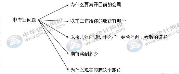 财会人求职季，面试过程中哪些问题会经常被问？