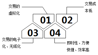 互联网电子商务与传统行业有哪些区别