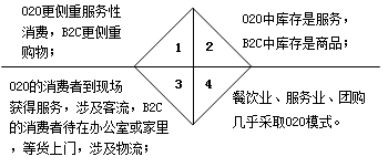 互联网电子商务与传统行业有哪些区别