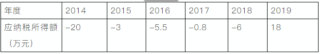 企业所得税申报表的弥补亏损，注意11个问题！