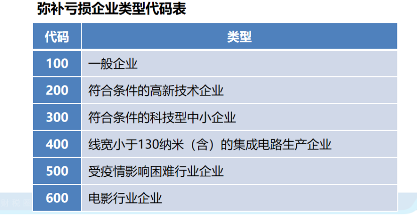 企业所得税申报表的弥补亏损，注意11个问题！