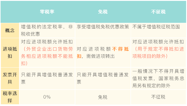 一文搞懂增值税零税率、免税、不征税业务如何开具发票！