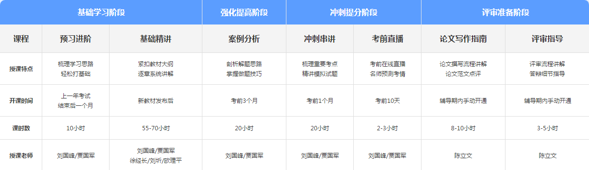 高会备考仅剩两个月 现在报班还来的及吗？