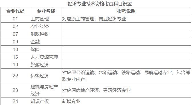 经济专业技术资格考试科目设置