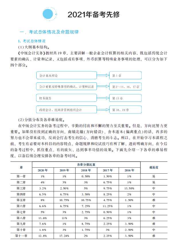 2021年中级会计职称中级会计实务《经典题解》抢先试读