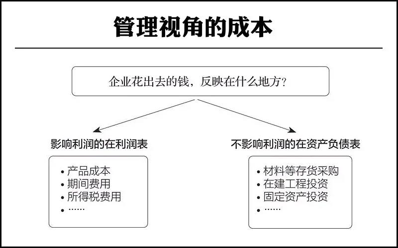 管理视角的成本