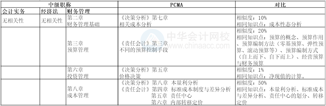 中级职称与PCMA对比