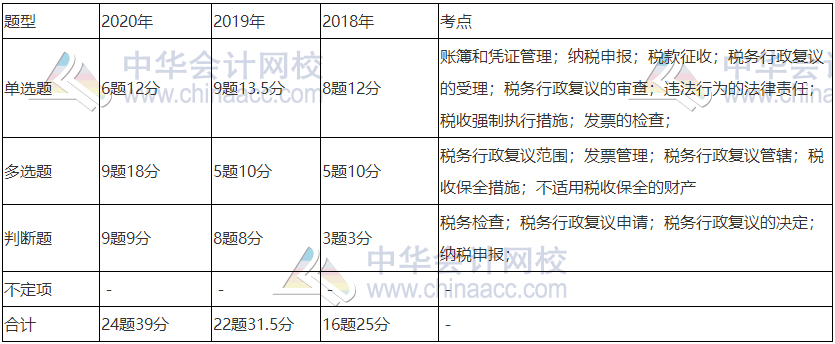 《经济法基础》近三年题型、考点及分值分布：第七章节