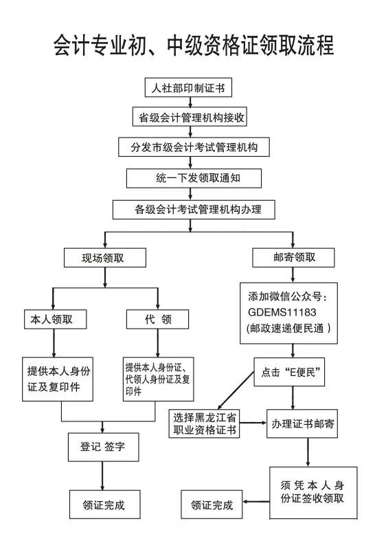 黑龙江省2020年初级会计证书领取流程！