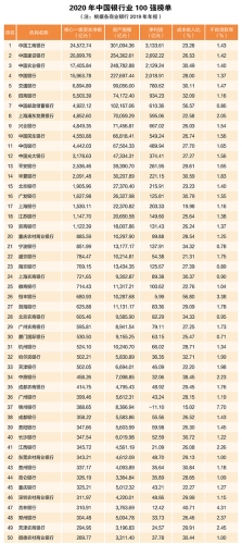 2020年中国银行业100强榜单