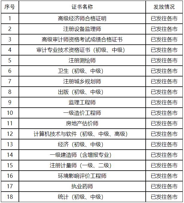 山东2020年初中级经济师证书发放状态