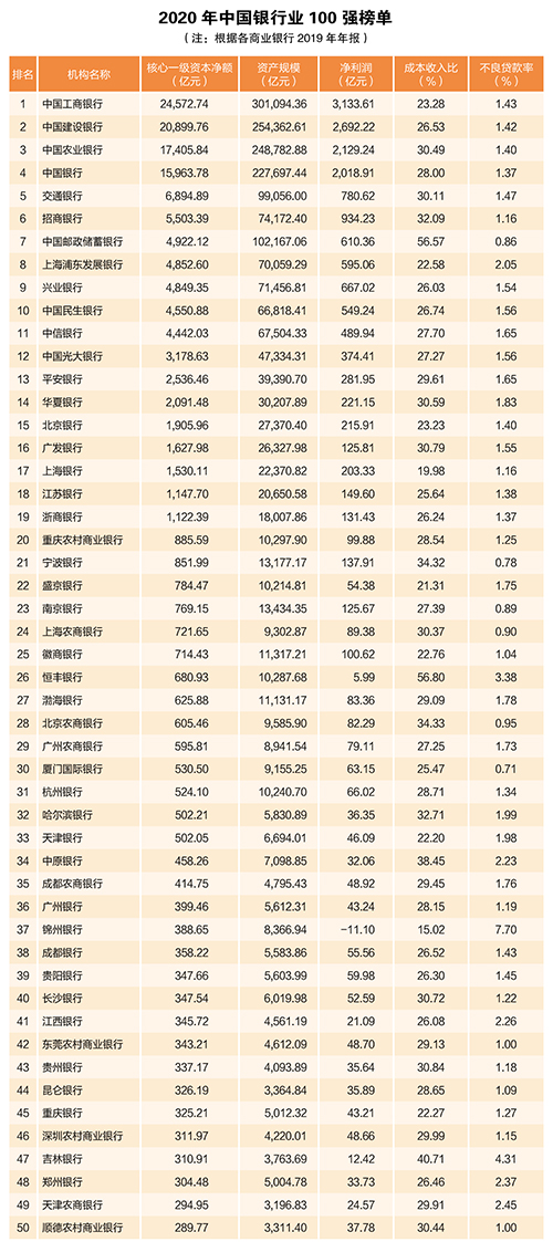 2020年中国银行业100强榜单出炉！哪张是银行最喜欢的证书？