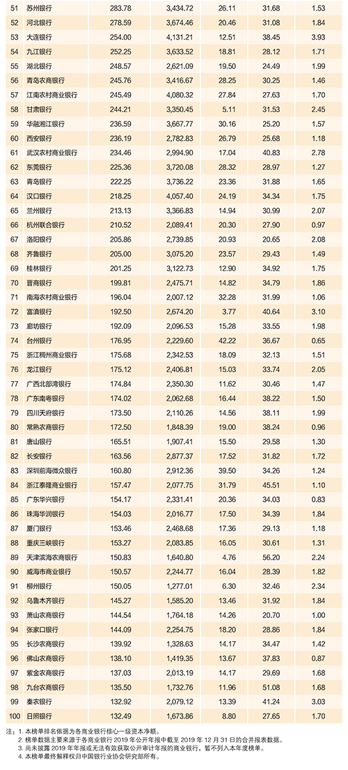 2020年中国银行业100强榜单出炉！哪张是银行最喜欢的证书？