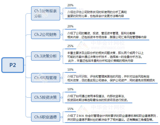 CMA考试内容