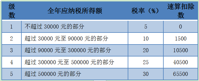 个税经营所得汇算清缴，有案例，教操作~