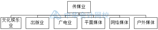 影视传媒业特殊会计科目设置，你知道几个？