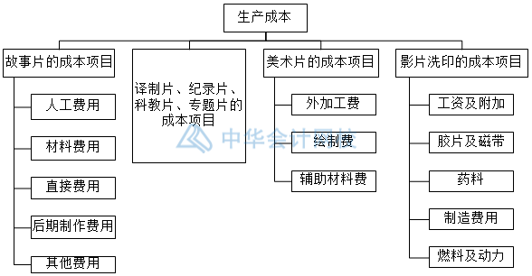 影视传媒业特殊会计科目设置，你知道几个？