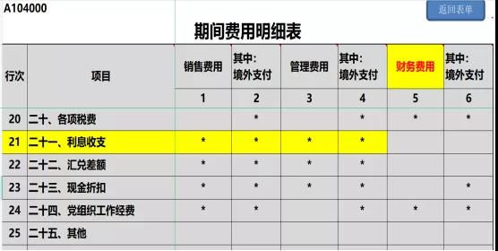 提醒！企业所得税年度汇缴申报表，这8个地方别填错了！