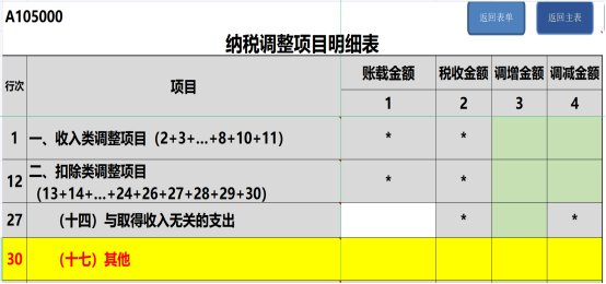 提醒！企业所得税年度汇缴申报表，这8个地方别填错了！