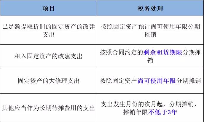 企业所得税汇算清缴攻略之长期待摊费用的税务处理