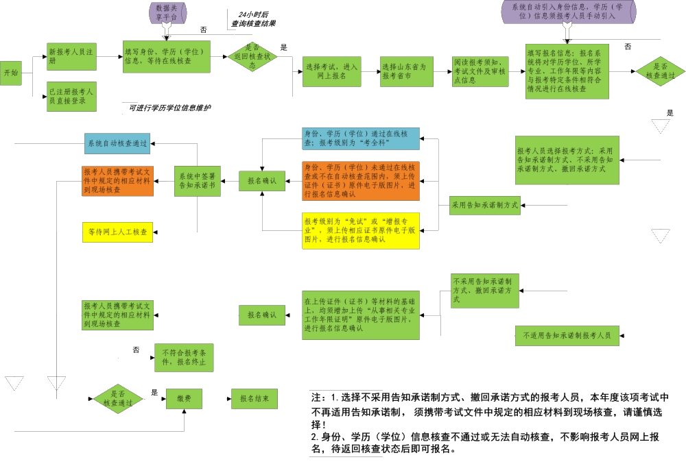 山东省专业技术人员资格考试报名证明事项告知承诺制办事指南