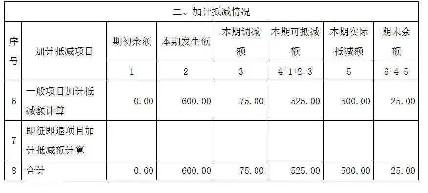 【关注】完成加计抵减声明提交之后，增值税申报表应该怎么填？