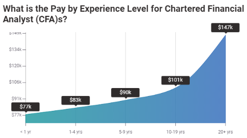 这里有篇干货：CFA持证人的薪资
