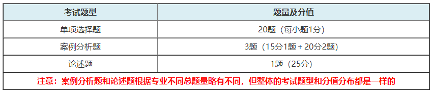 高级经济师考试题型和分值