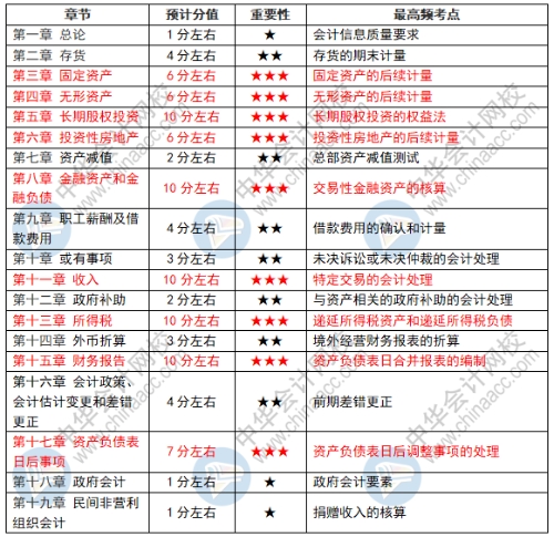 2021年中级会计实务备考技巧&考试须知