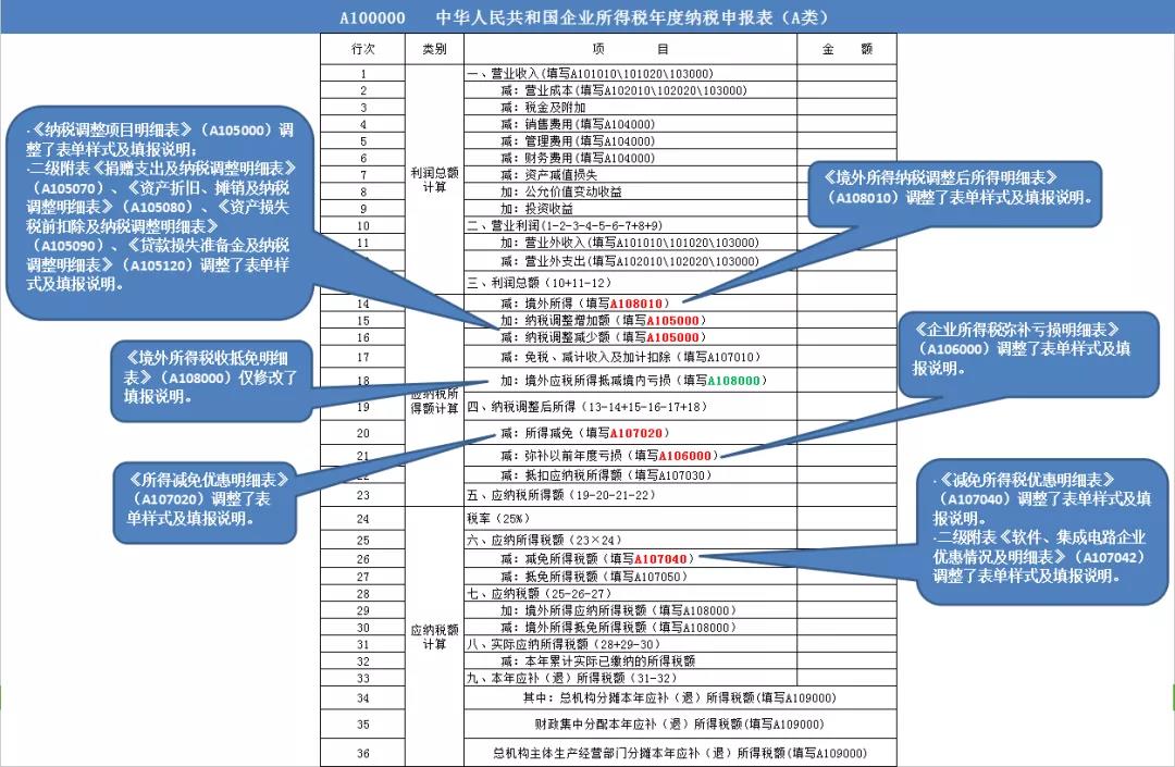 企税年度申报表修订专题丨（一）基础信息表＆主表