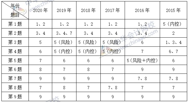 必看：高会考试临近 考前一定要把历年试题重视起来！