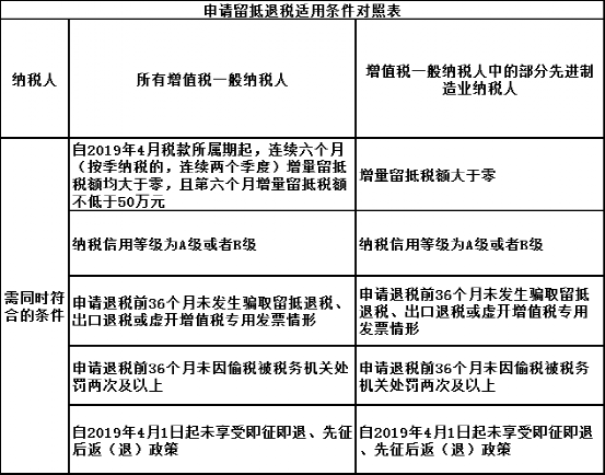 关于期末增量留抵退税优惠政策热点问答 快看看~